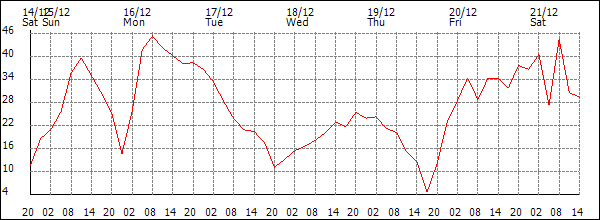 Wind (km/h)