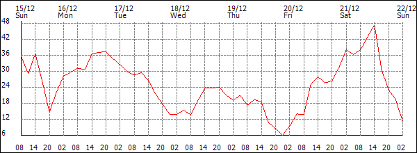 Wind (km/h)