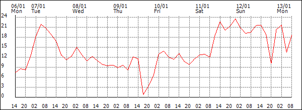 Wind (km/h)