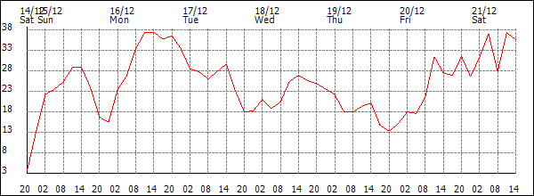 Wind (km/h)