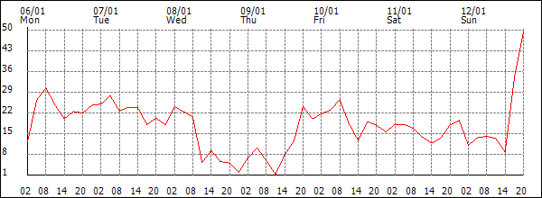 Wind (km/h)