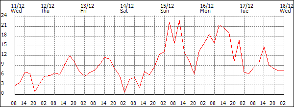 Wind (km/h)