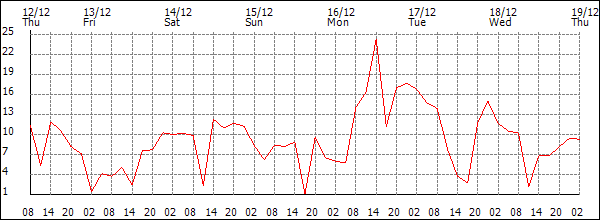 Wind (km/h)