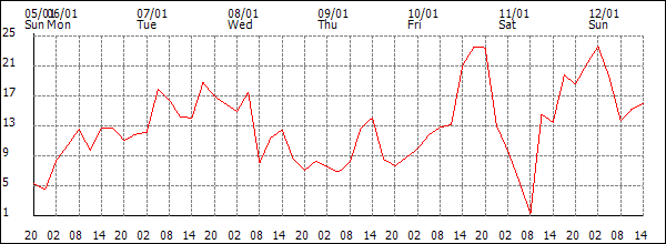 Wind (km/h)