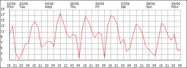Wind (km/h)