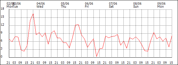 Wind (km/h)