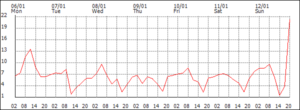 Wind (km/h)