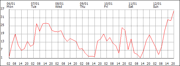 Wind (km/h)