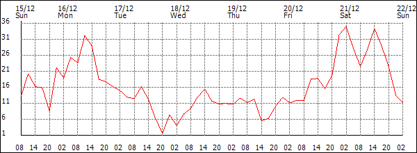 Wind (km/h)