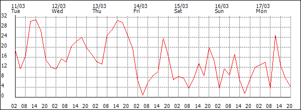 Wind (km/h)