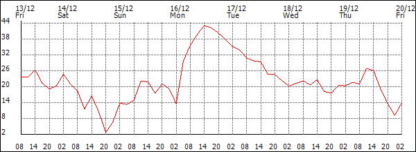 Wind (km/h)