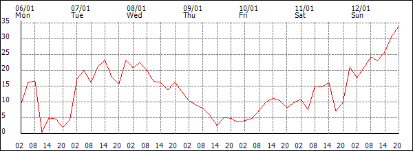 Wind (km/h)