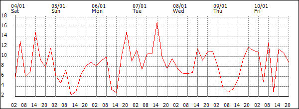 Wind (km/h)