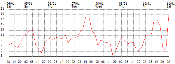 Wind (km/h)