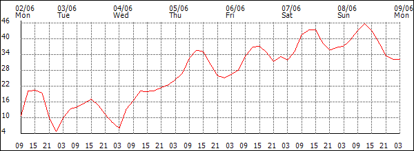 Wind (km/h)