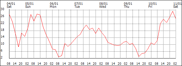 Wind (km/h)