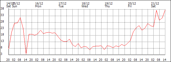 Wind (km/h)