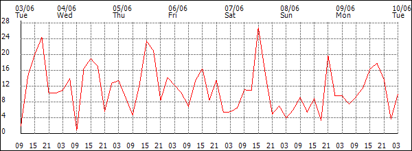 Wind (km/h)