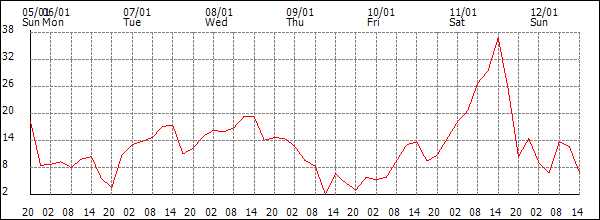 Wind (km/h)