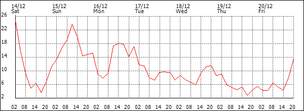 Wind (km/h)