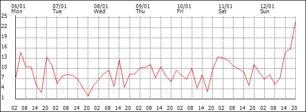 Wind (km/h)