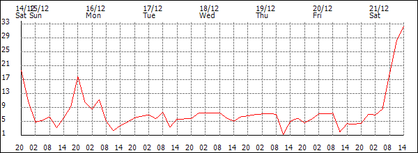 Wind (km/h)