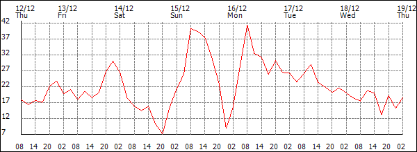 Wind (km/h)