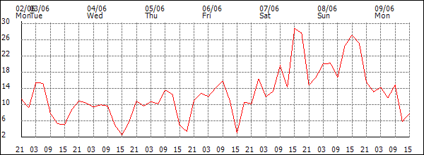 Wind (km/h)