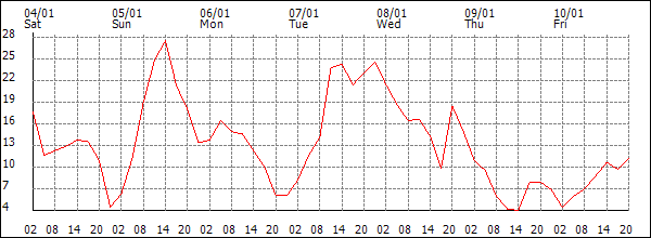 Wind (km/h)