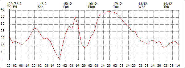 Wind (km/h)