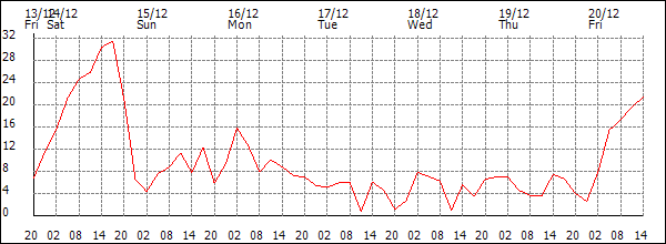 Wind (km/h)