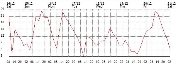 Wind (km/h)