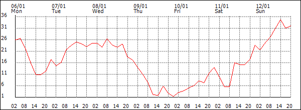 Wind (km/h)