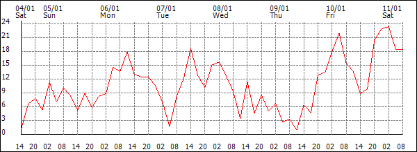 Wind (km/h)