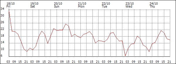 Wind (km/h)