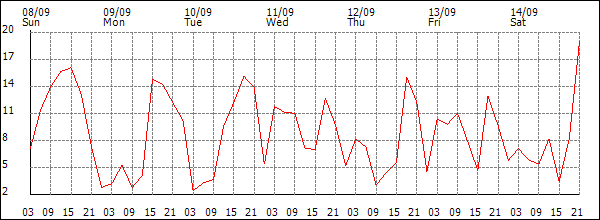 Wind (km/h)