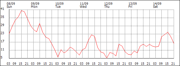 Wind (km/h)