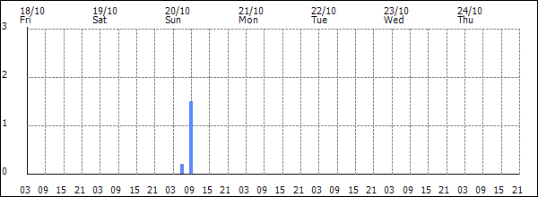 3-hour rainfall (mm)