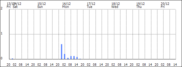 3-hour rainfall (mm)