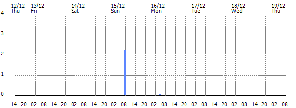 3-hour rainfall (mm)