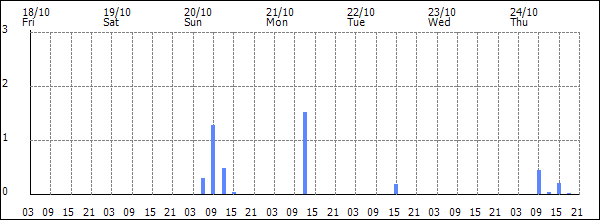 3-hour rainfall (mm)