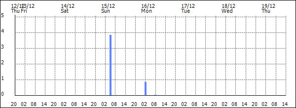 3-hour rainfall (mm)