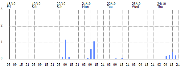 3-hour rainfall (mm)