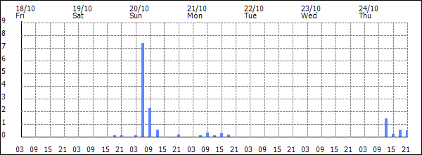 3-hour rainfall (mm)