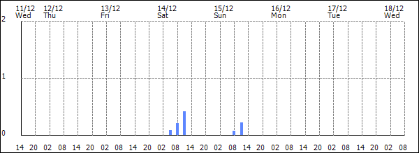 3-hour rainfall (mm)