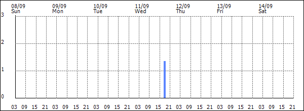 3-hour rainfall (mm)