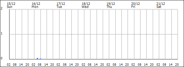 3-hour rainfall (mm)