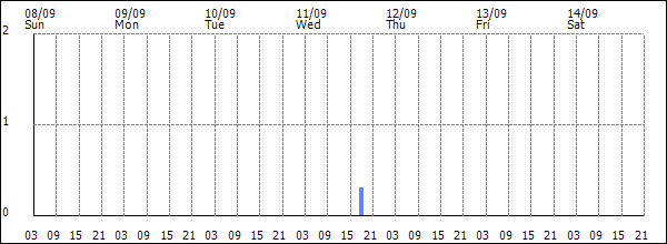 3-hour rainfall (mm)