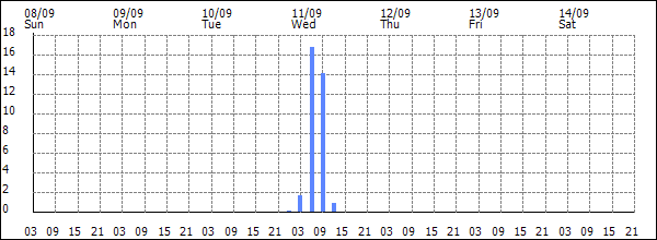 3-hour rainfall (mm)