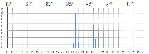 3-hour rainfall (mm)